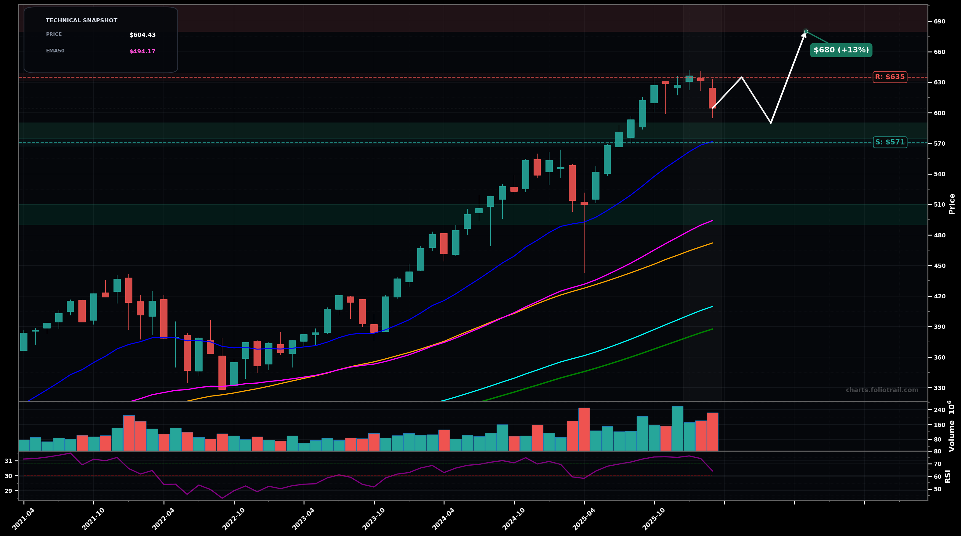VOO Vanguard S&P 500 ETF monthly candlestick chart with moving averages and RSI — uptrend