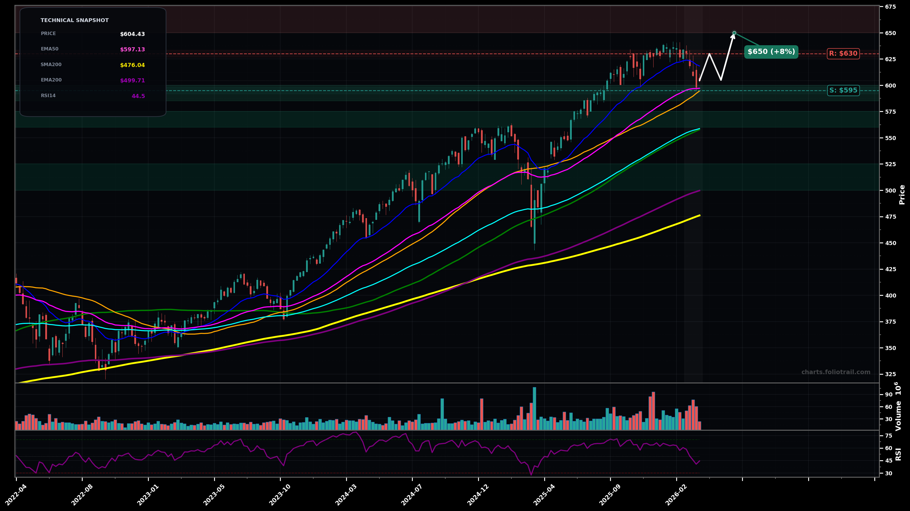 VOO Vanguard S&P 500 ETF weekly candlestick chart with 50-day and 200-day moving averages, EMA crossovers, and RSI momentum indicator — bottoming attempt as of March 24, 2026