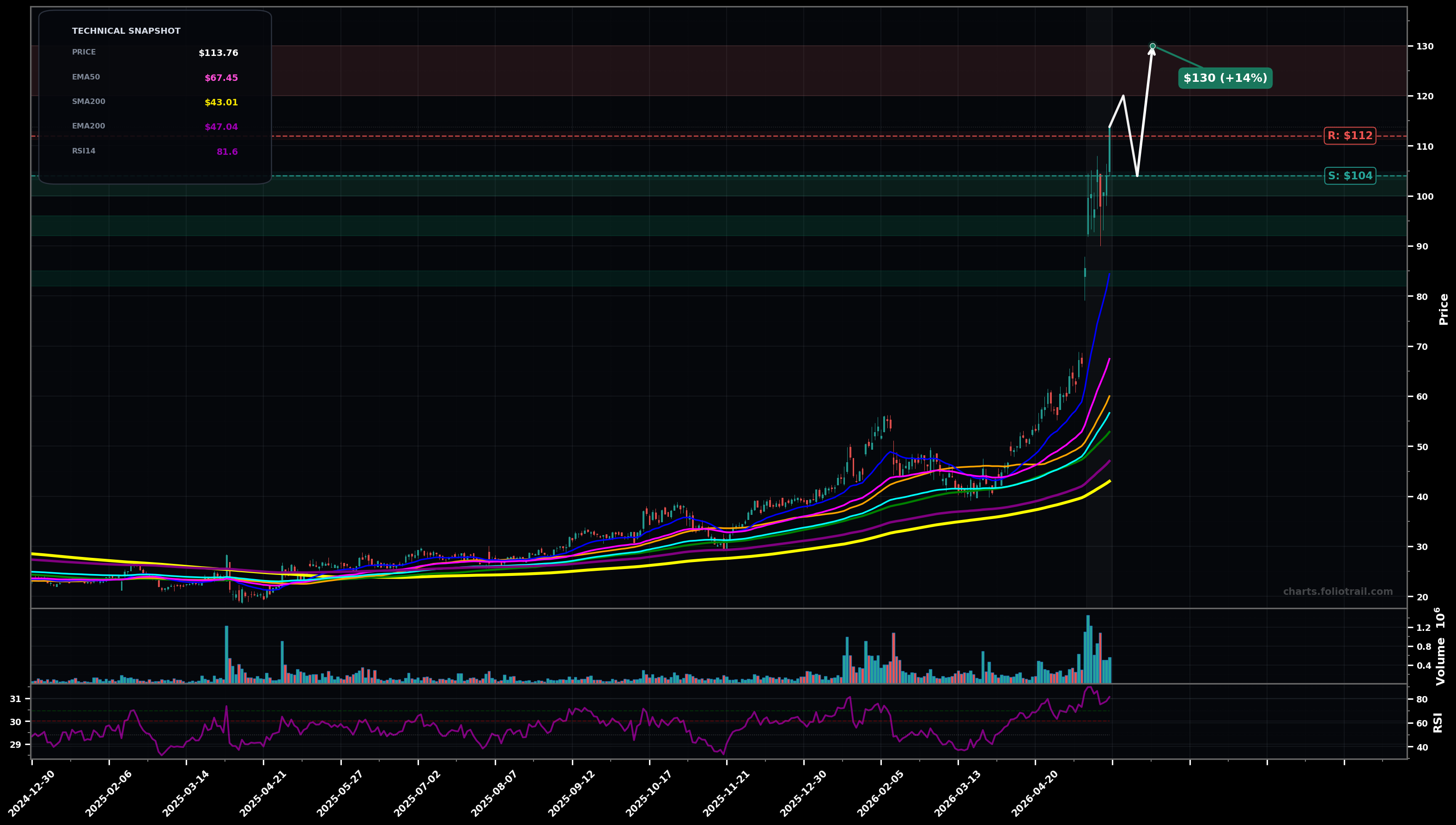VPG Vishay Precision Group Inc. daily technical analysis chart — parabolic, support $104, resistance $112