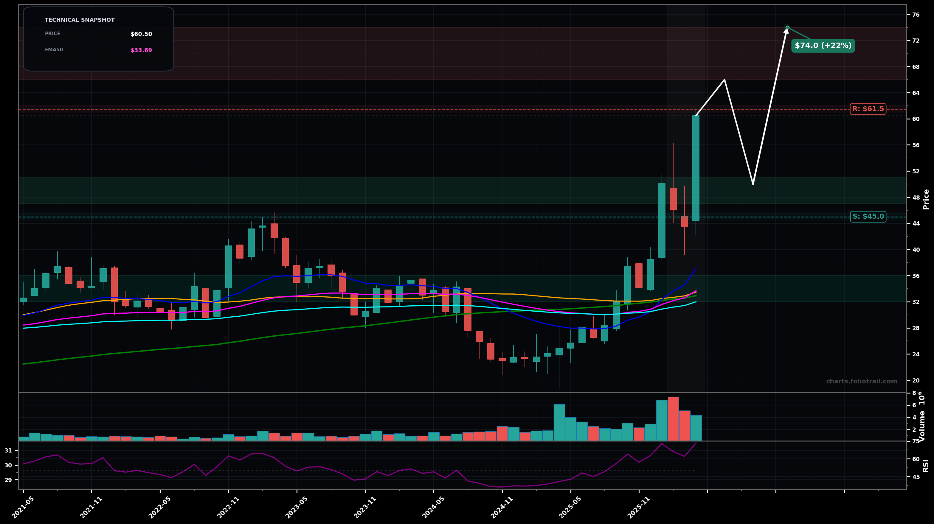 VPG Vishay Precision Group Inc. monthly candlestick chart with moving averages and RSI — parabolic