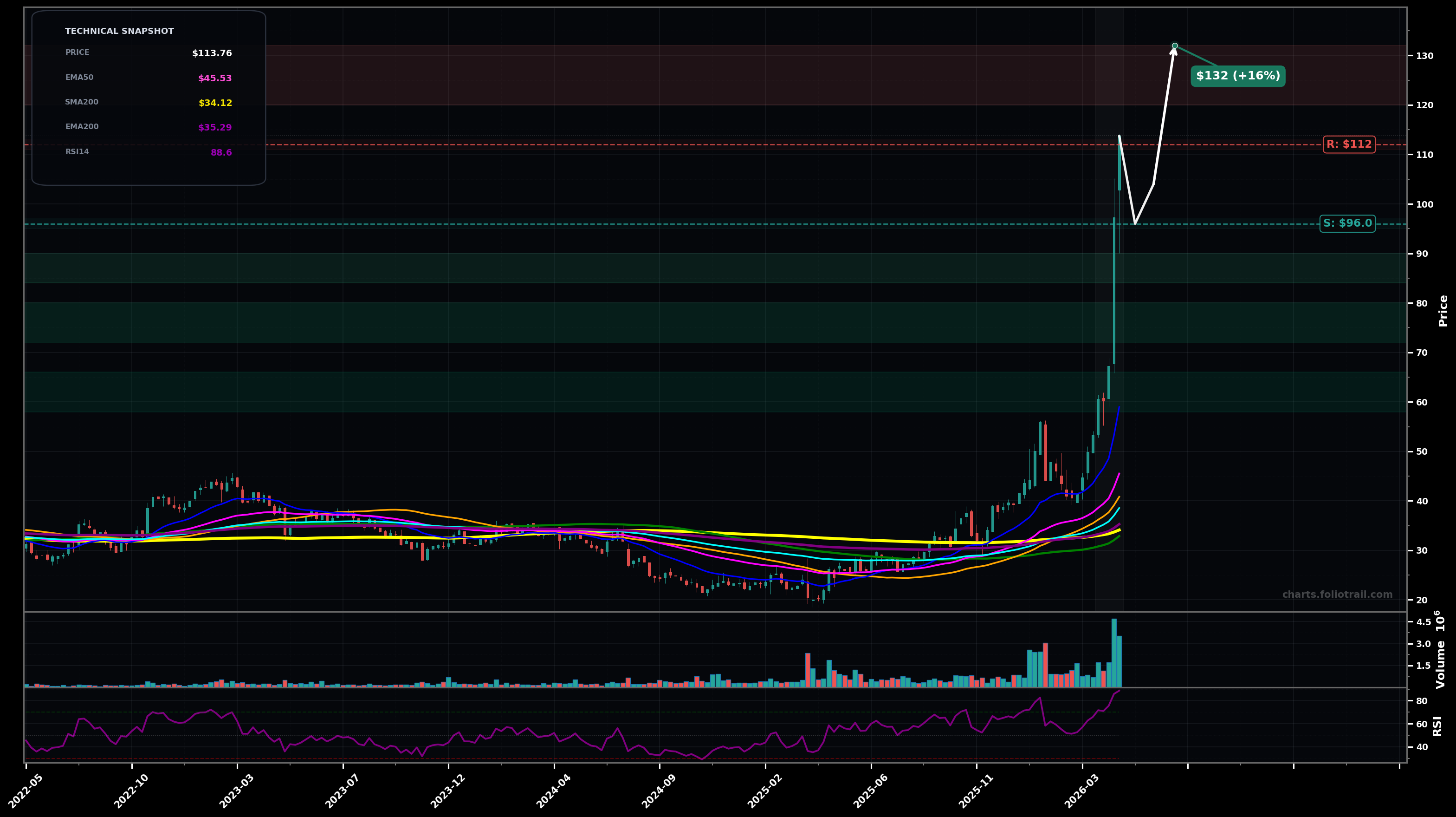 VPG Vishay Precision Group Inc. weekly candlestick chart with moving averages and RSI — parabolic