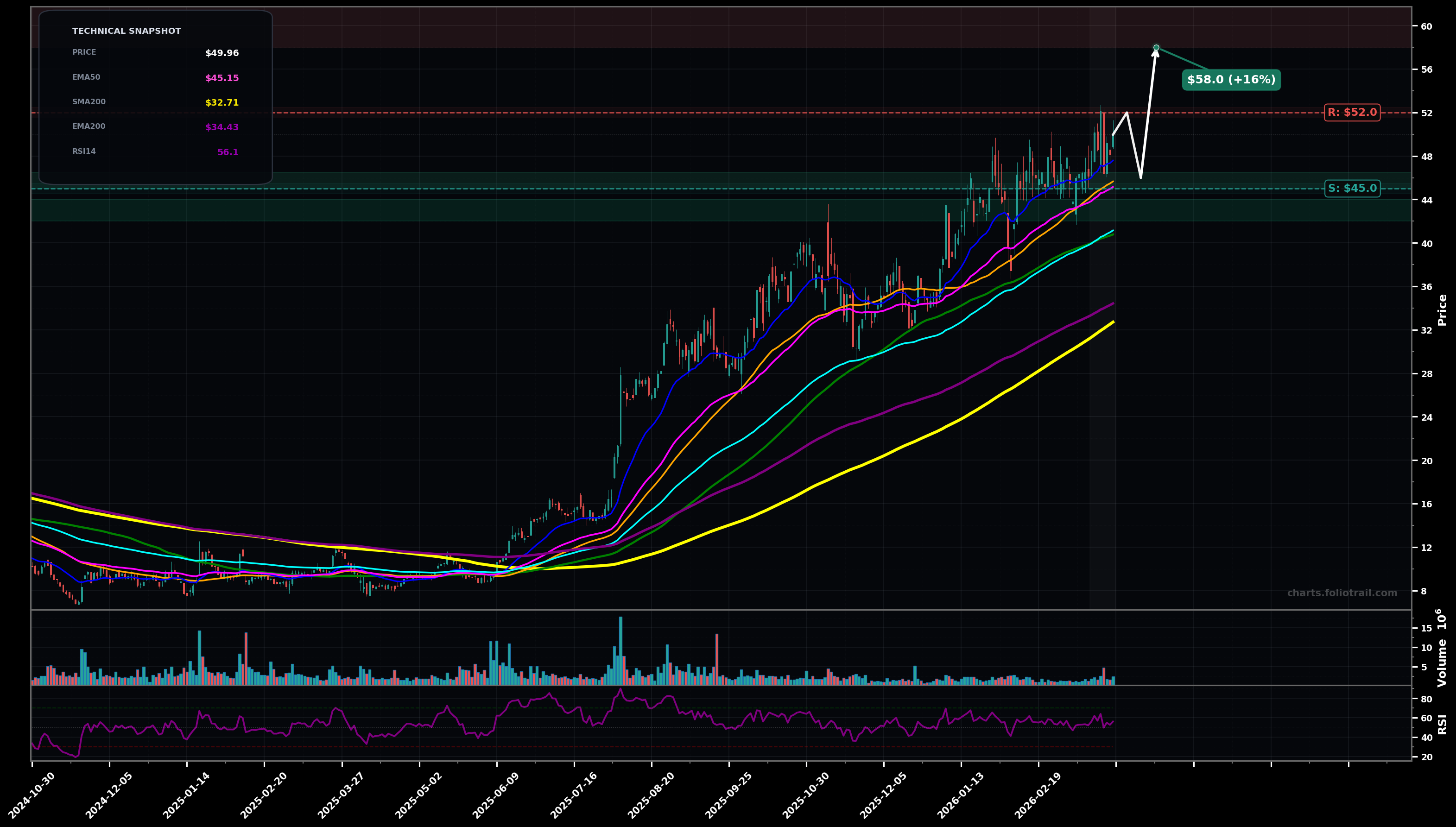 VSAT Viasat Inc. daily candlestick chart with moving averages and RSI — uptrend