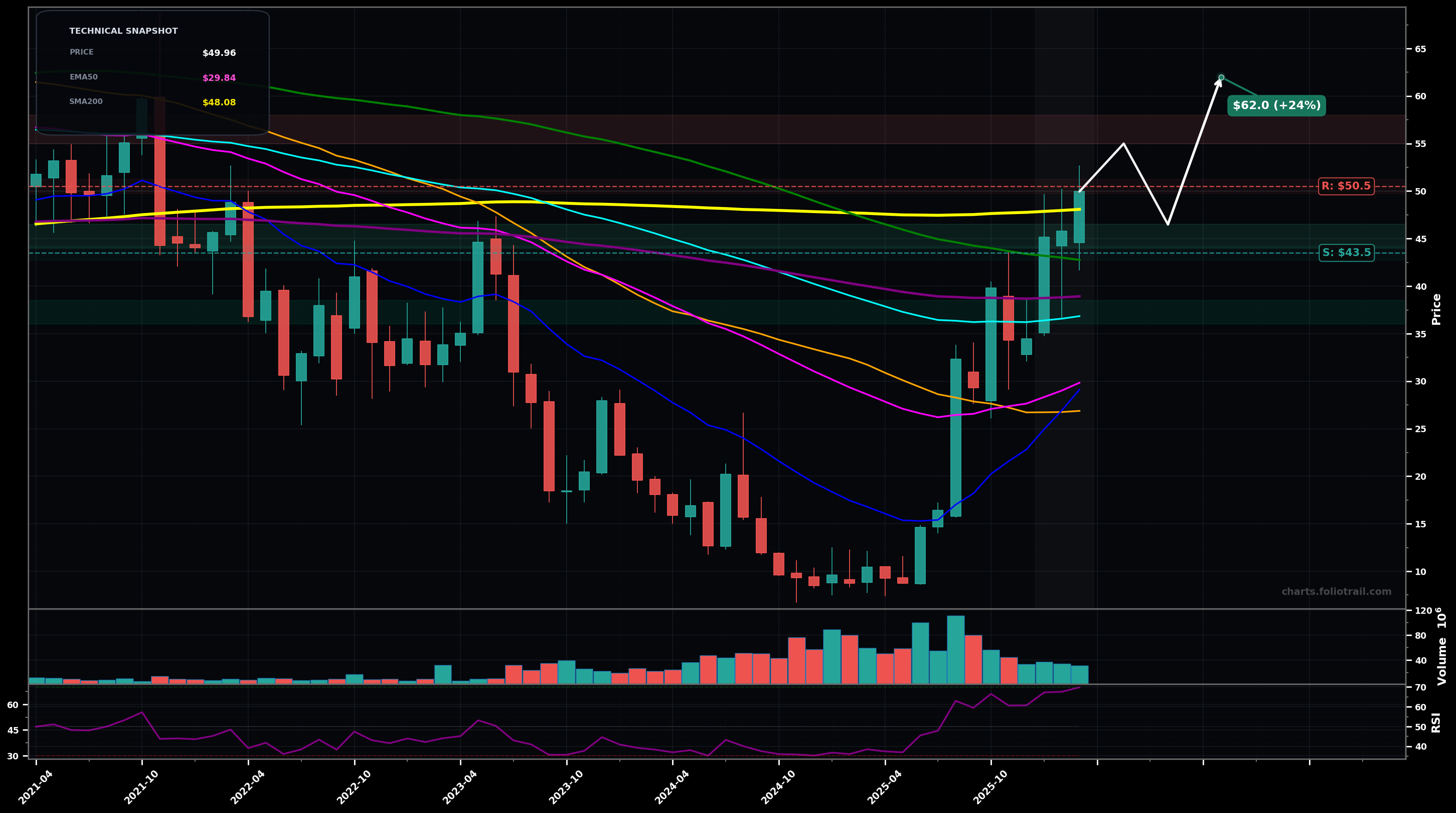 VSAT Viasat Inc. monthly candlestick chart with moving averages and RSI — breakout reversal