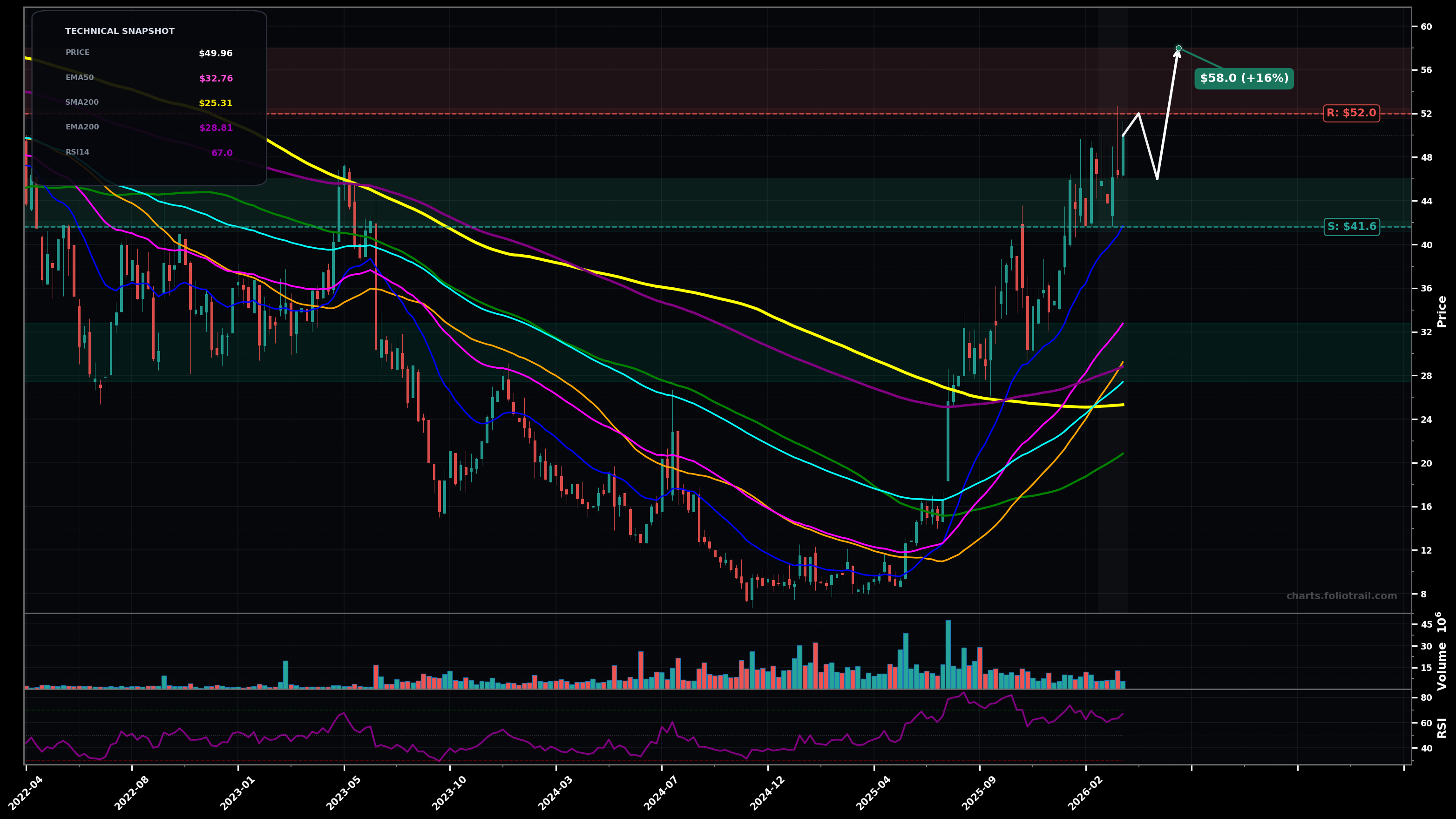 VSAT Viasat Inc. weekly candlestick chart with moving averages and RSI — parabolic