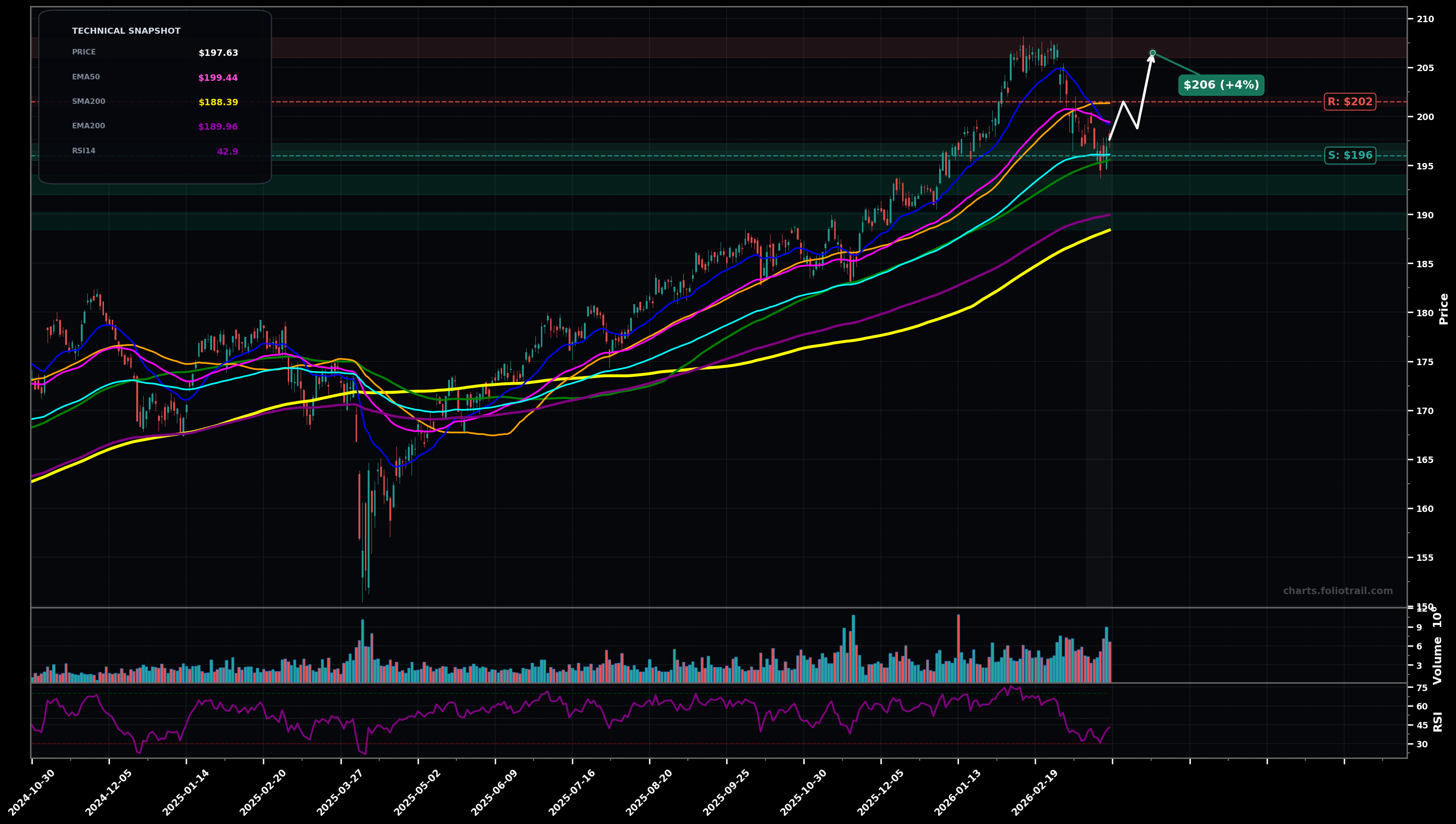VTV Vanguard Value ETF daily candlestick chart with moving averages and RSI — choppy range