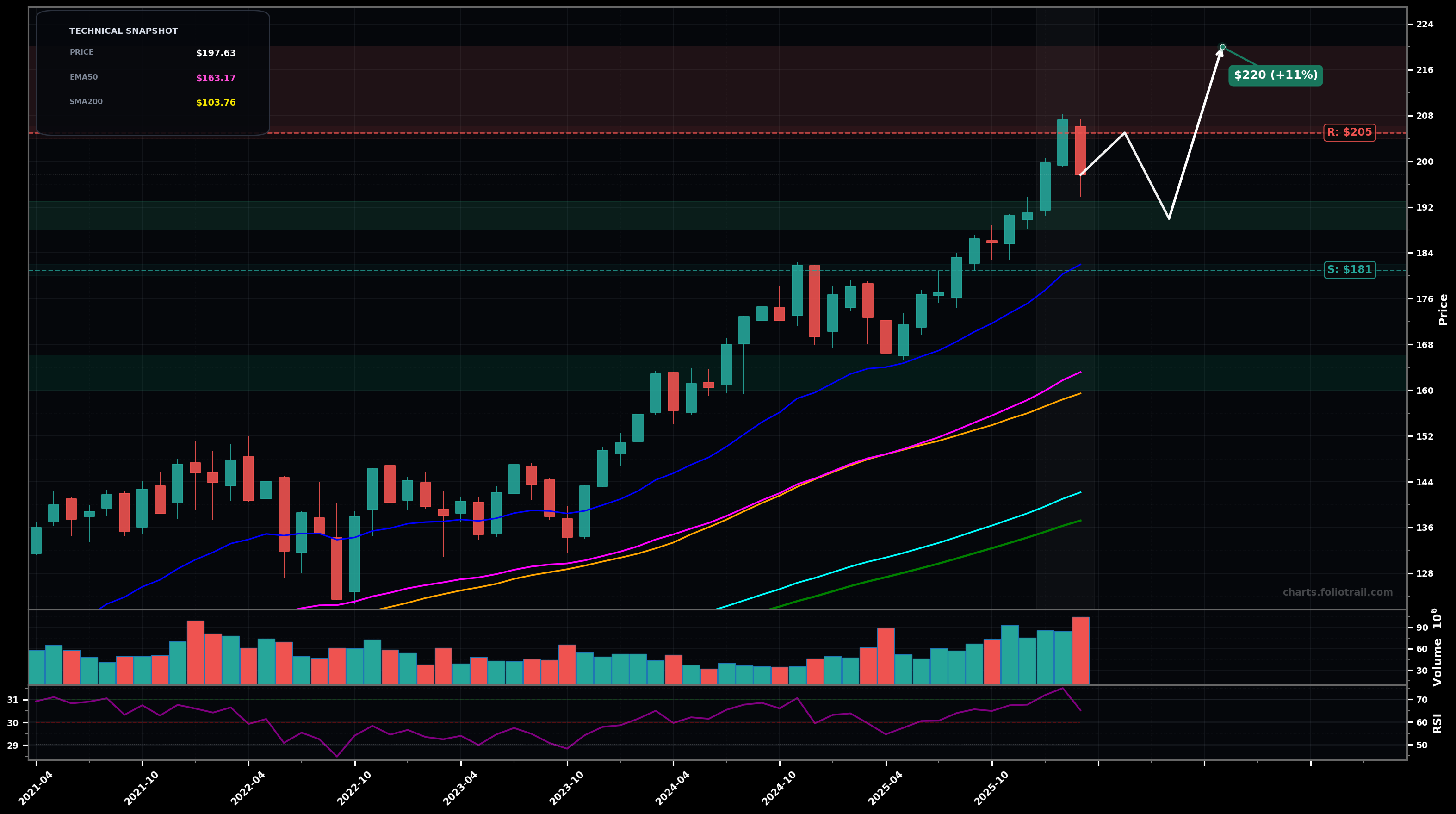 VTV Vanguard Value ETF monthly candlestick chart with moving averages and RSI — uptrend