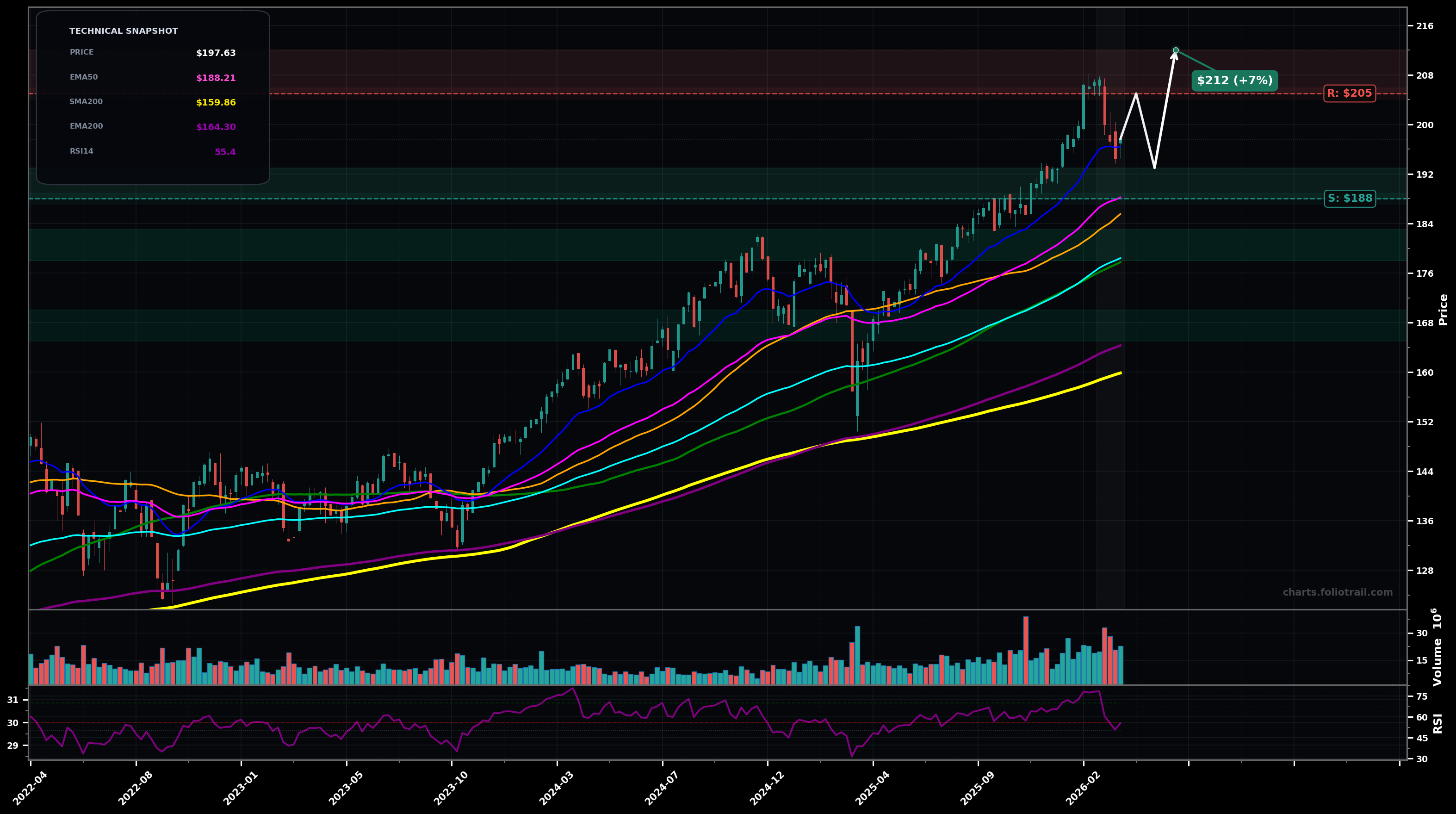 VTV Vanguard Value ETF weekly candlestick chart with moving averages and RSI — uptrend