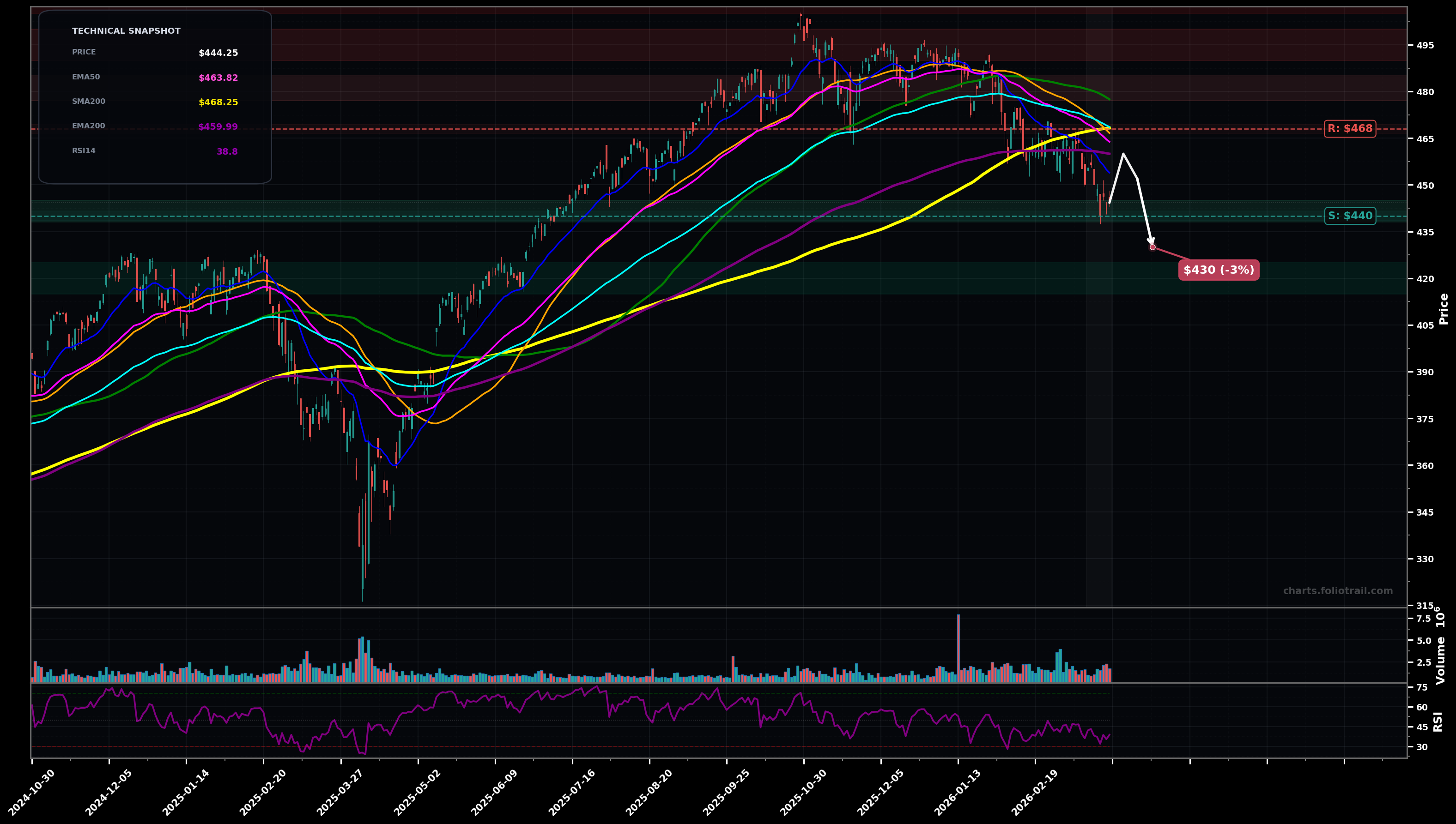 VUG Vanguard Growth ETF daily candlestick chart with 50-day and 200-day moving averages, EMA crossovers, and RSI momentum indicator — falling knife as of March 26, 2026