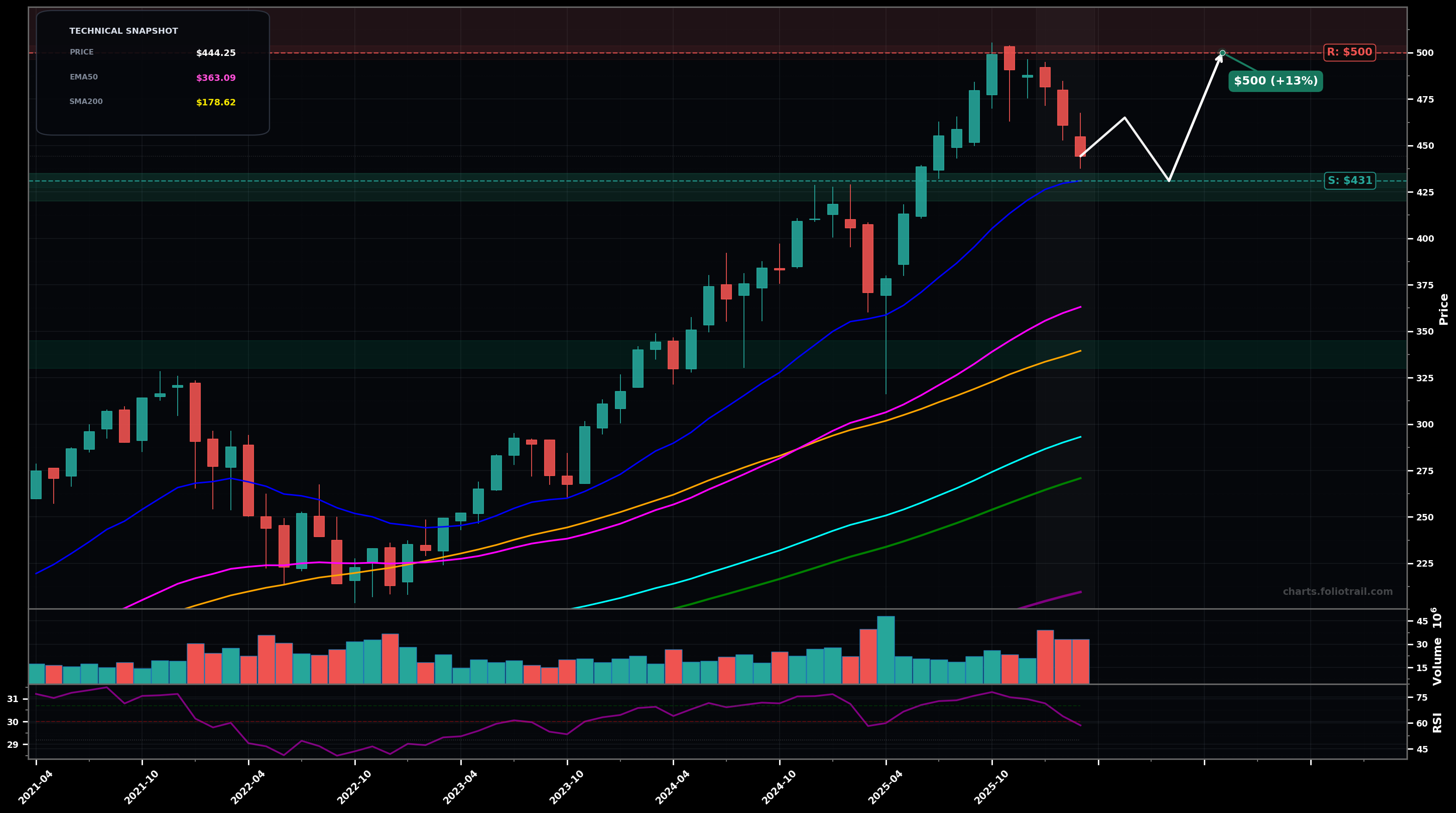 VUG Vanguard Growth ETF monthly candlestick chart with 50-day and 200-day moving averages, EMA crossovers, and RSI momentum indicator — volatility expansion as of March 26, 2026