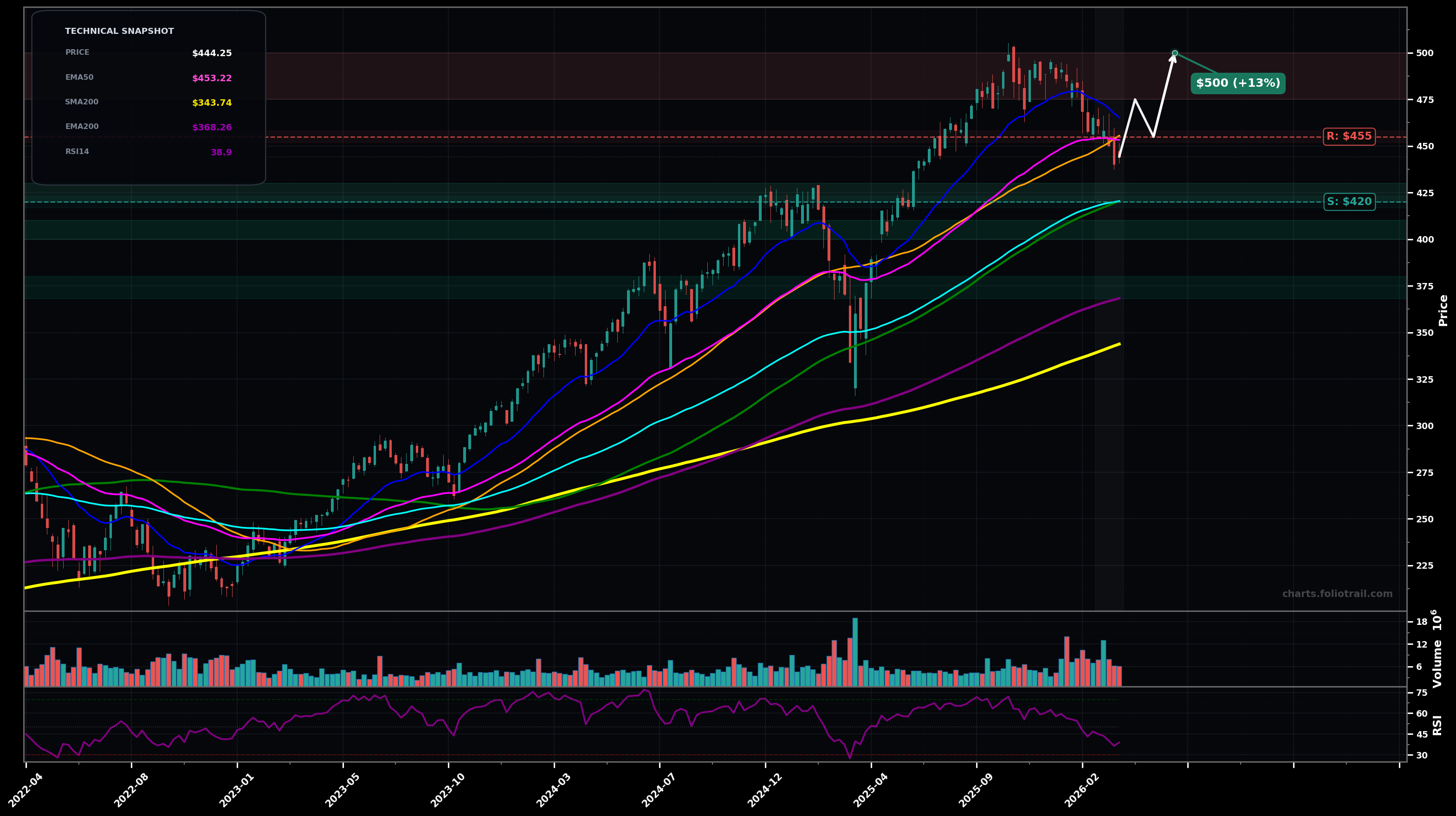 VUG Vanguard Growth ETF weekly candlestick chart with 50-day and 200-day moving averages, EMA crossovers, and RSI momentum indicator — bottoming attempt as of March 26, 2026