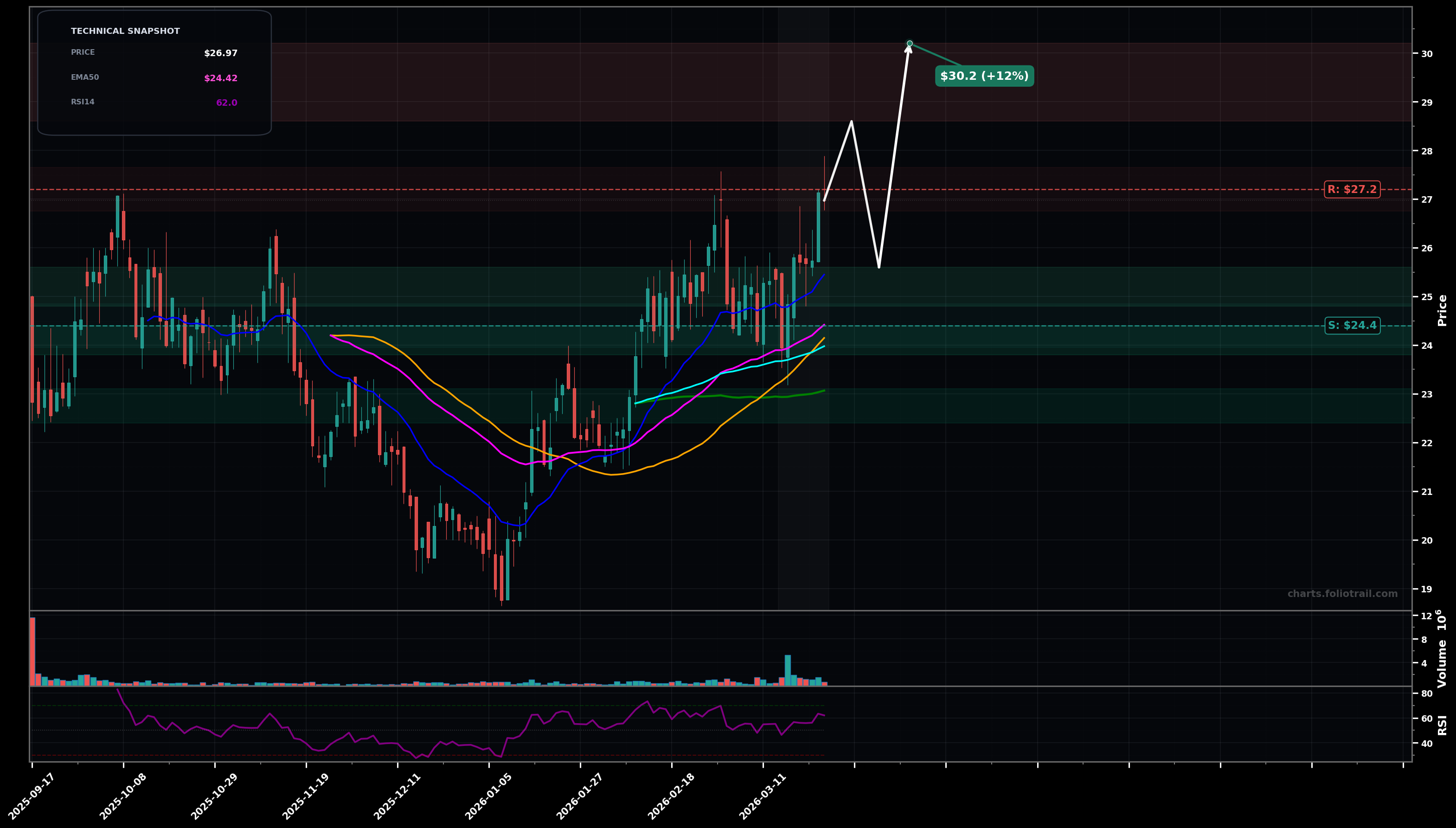 WBI WaterBridge Infrastructure LLC daily candlestick chart with moving averages and RSI — uptrend