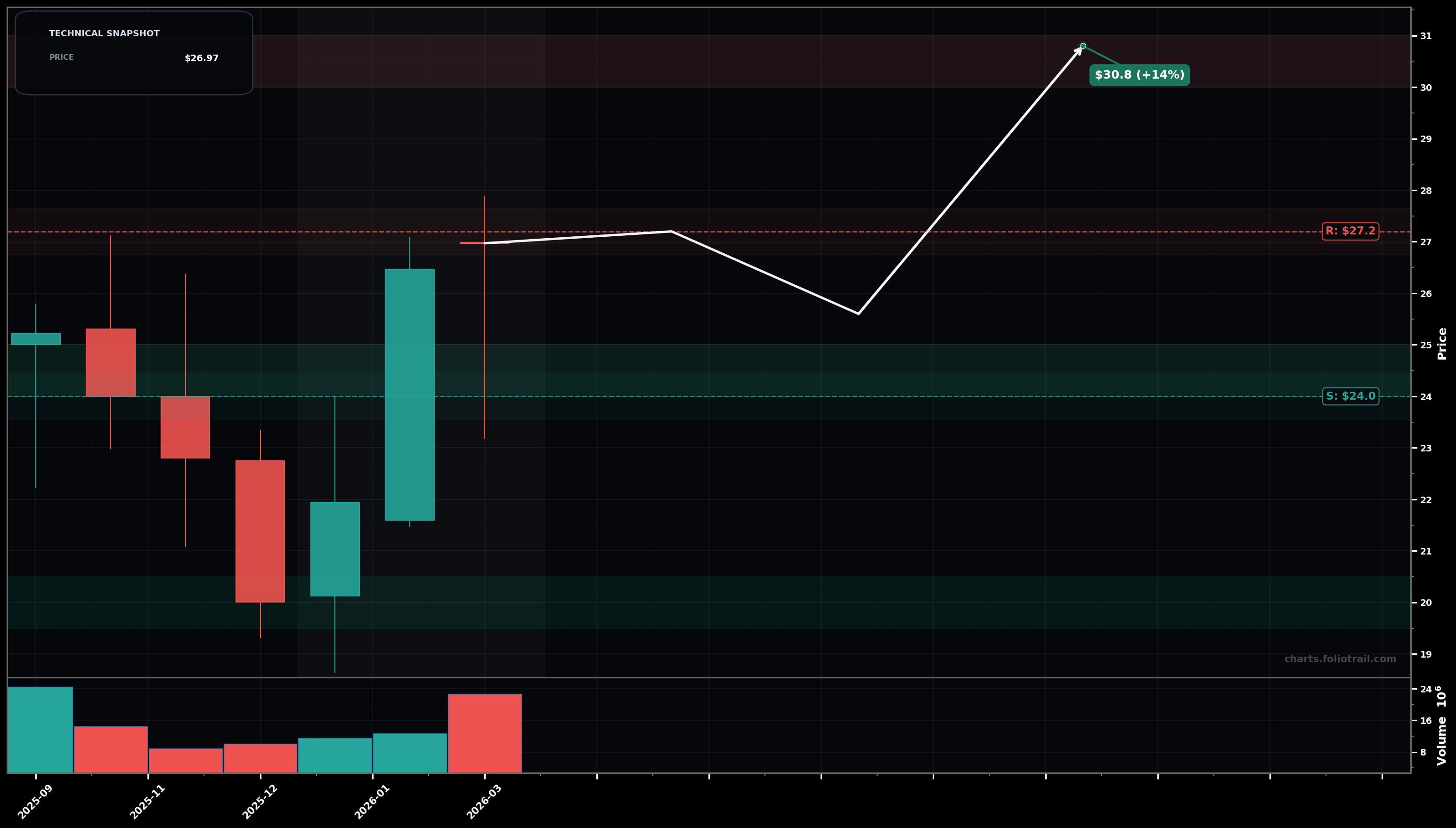 WBI WaterBridge Infrastructure LLC monthly candlestick chart with moving averages and RSI — volatility expansion