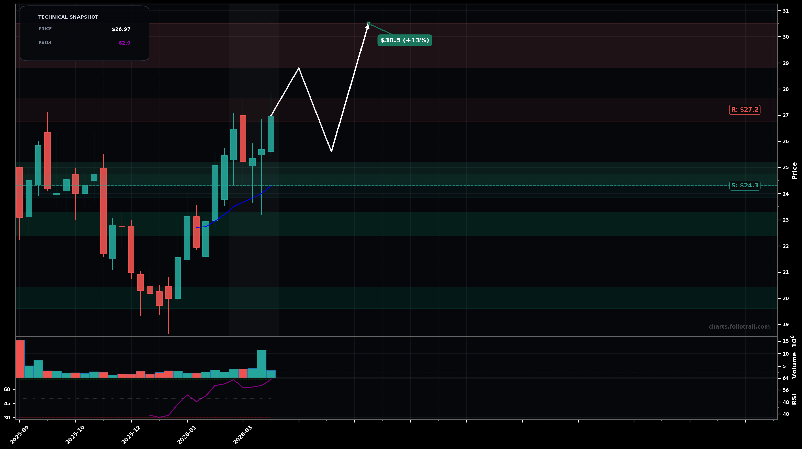 WBI WaterBridge Infrastructure LLC weekly candlestick chart with moving averages and RSI — uptrend