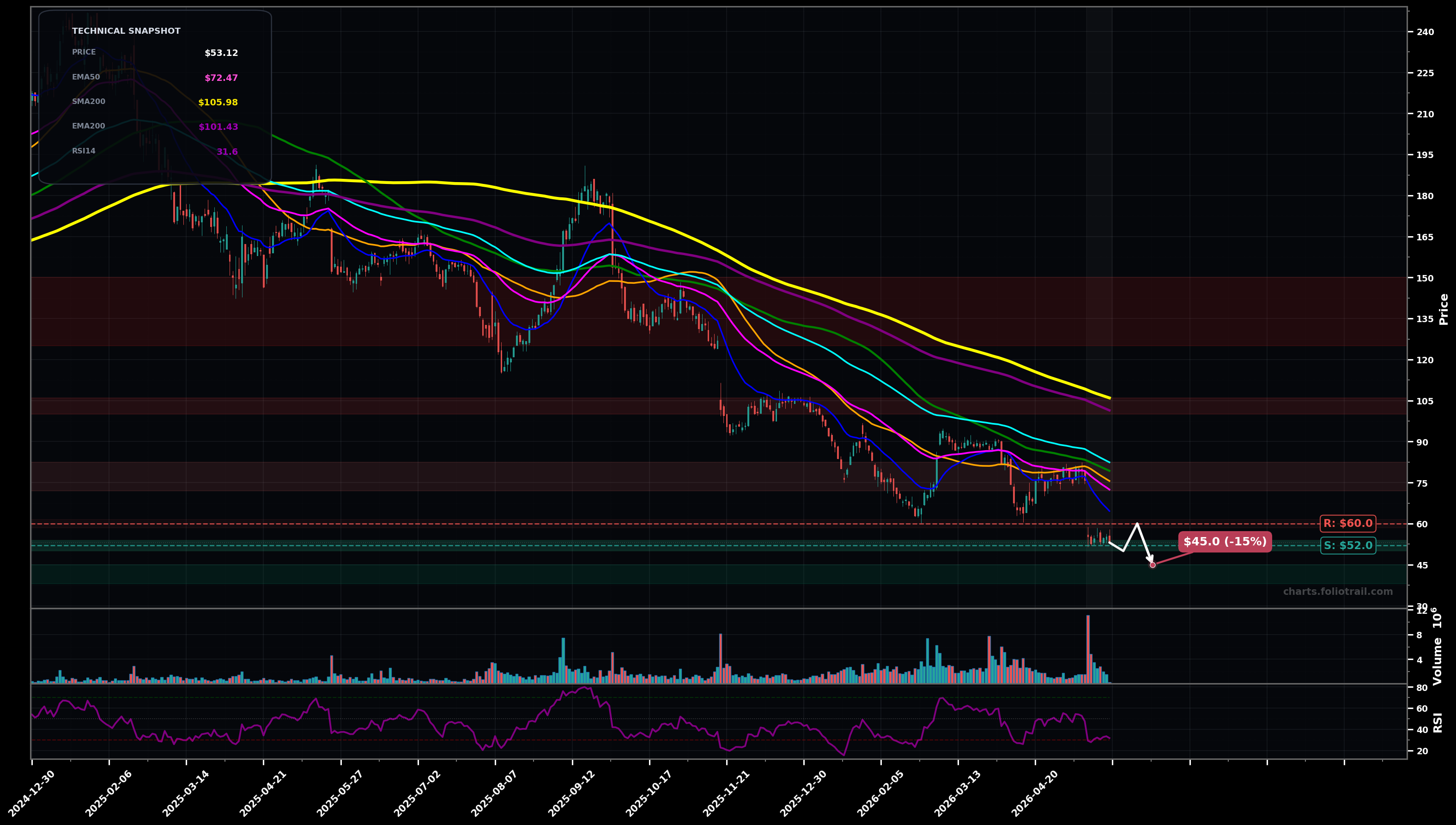 WIX Wix.com Ltd. daily technical analysis chart — falling knife, support $52.0, resistance $60.0