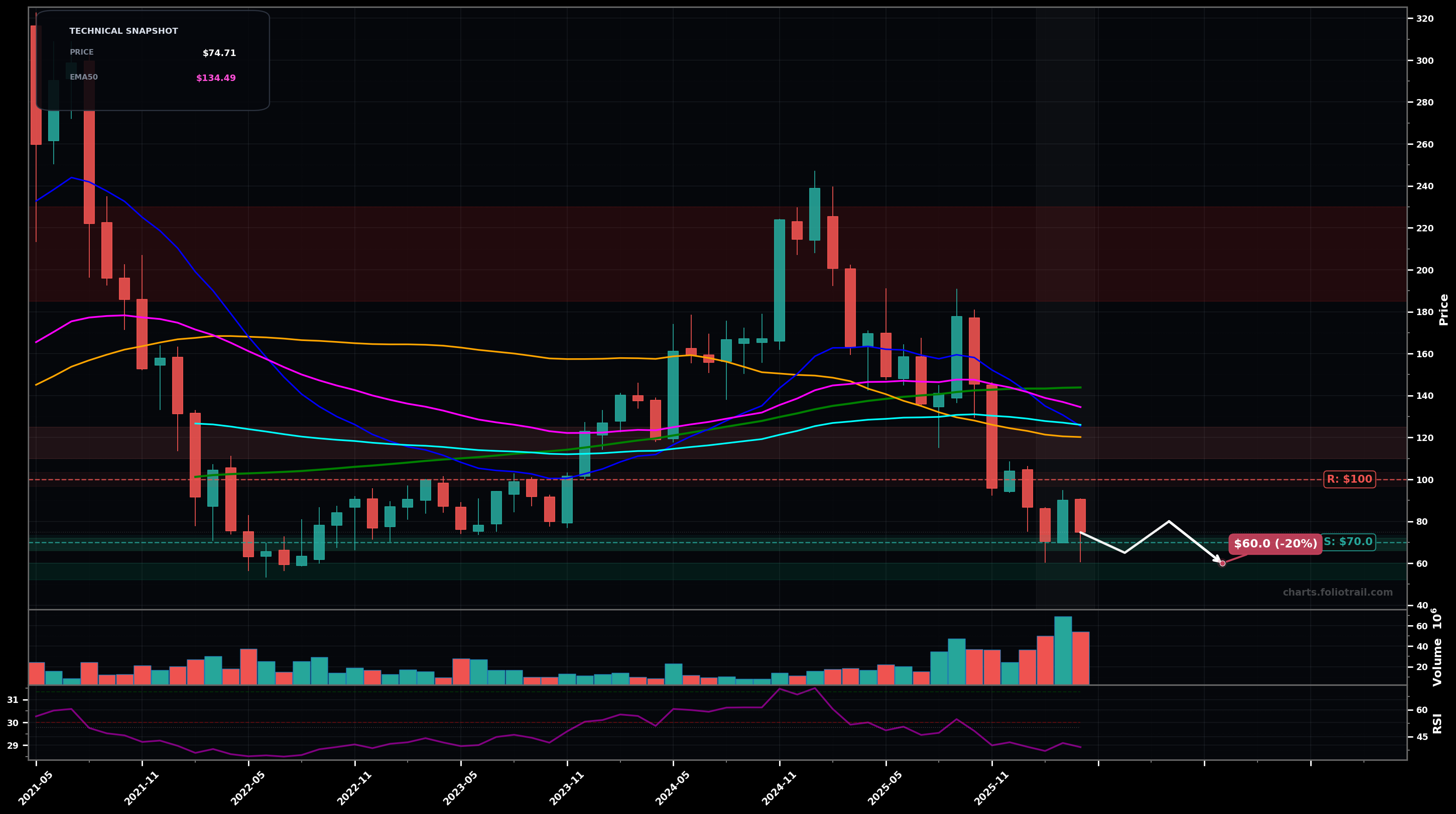 WIX Wix.com Ltd. monthly candlestick chart with moving averages and RSI — falling knife