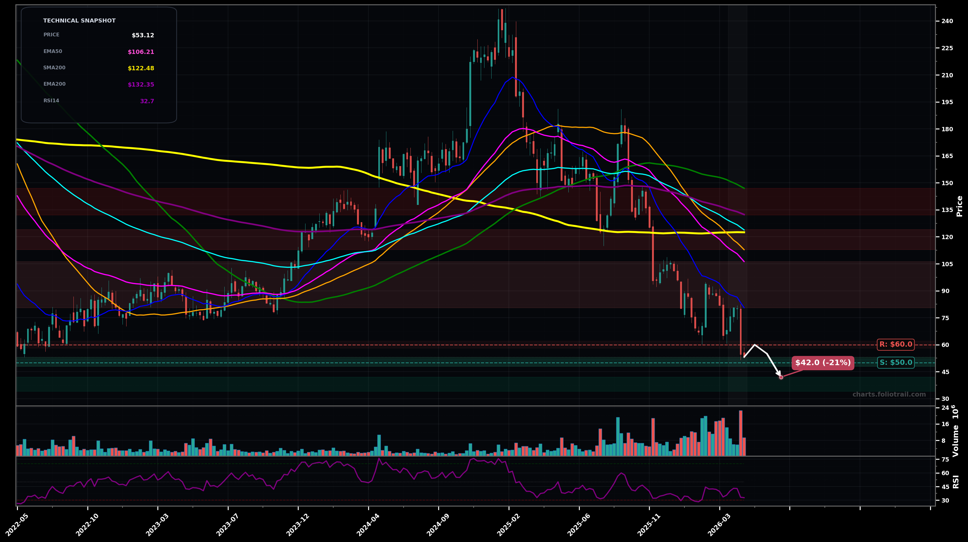 WIX Wix.com Ltd. weekly candlestick chart with moving averages and RSI — falling knife