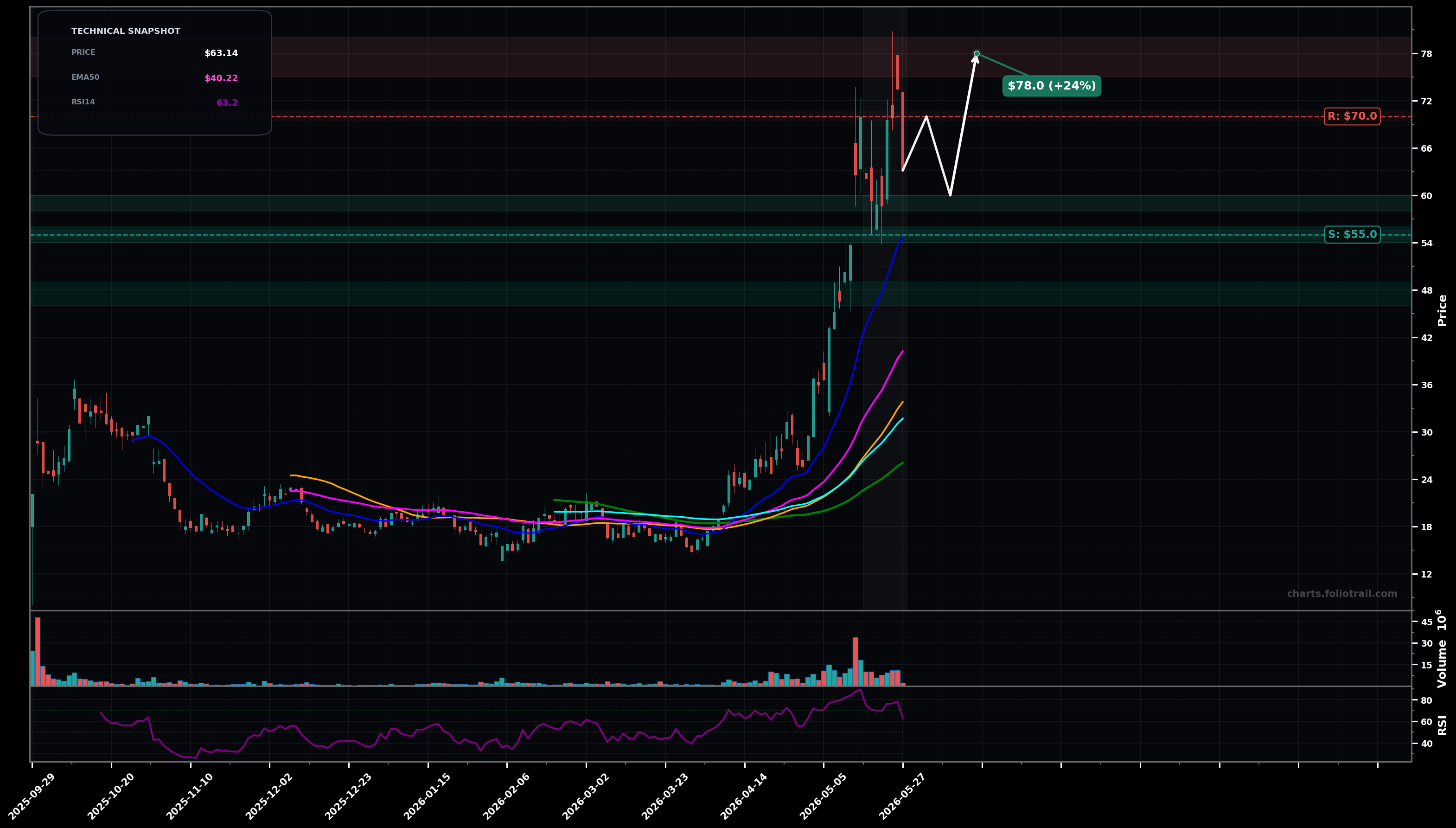 WOLF Wolfspeed, Inc. daily candlestick chart with 50-day and 200-day moving averages, EMA crossovers, and RSI momentum indicator — uptrend as of May 27, 2026