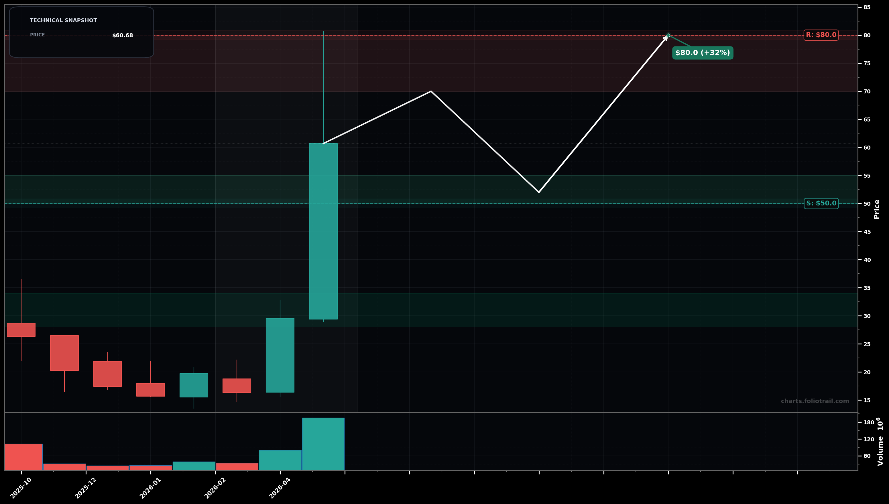 WOLF Wolfspeed, Inc. monthly candlestick chart with moving averages and RSI — volatility expansion
