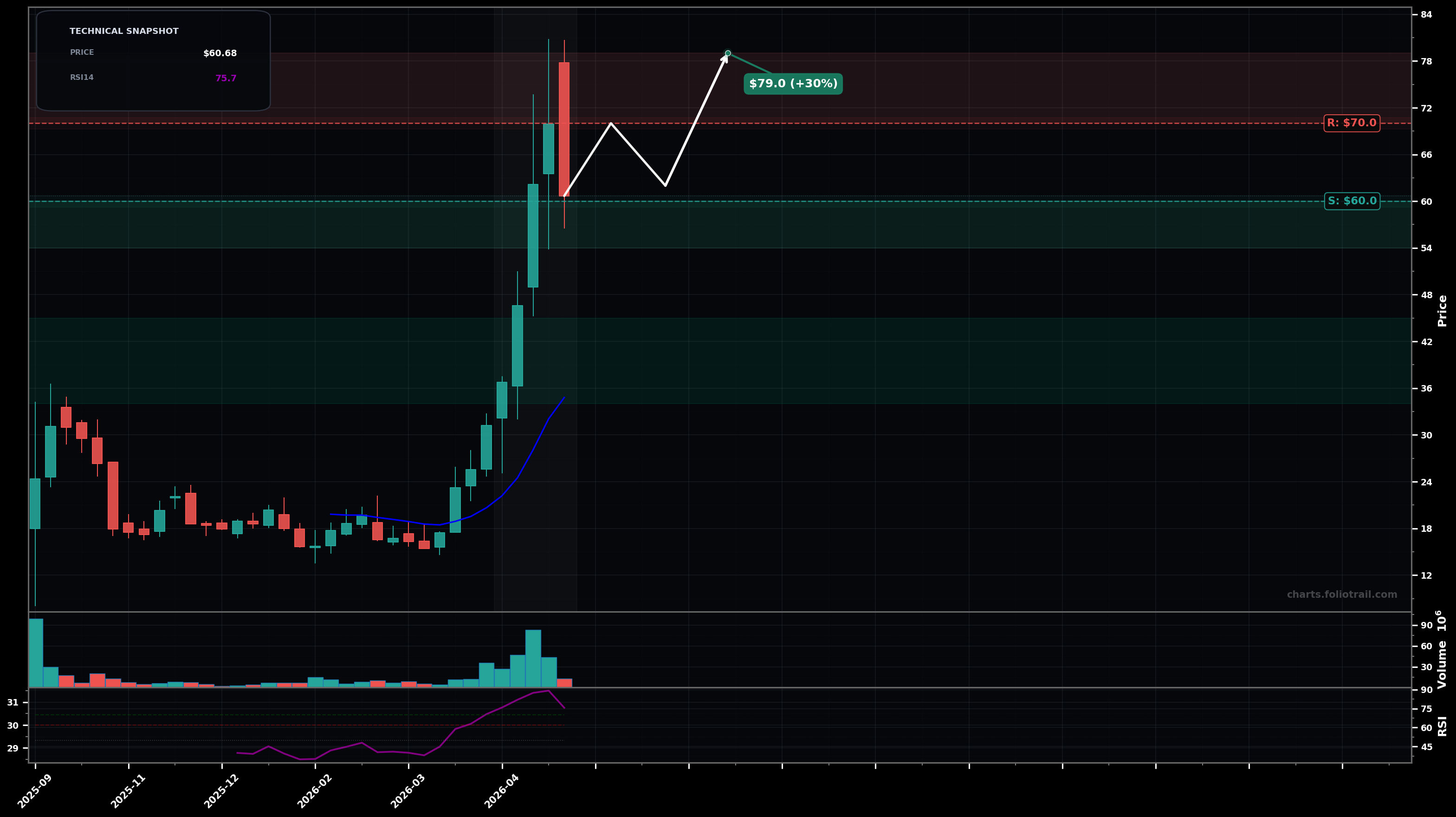 WOLF Wolfspeed, Inc. weekly candlestick chart with 50-day and 200-day moving averages, EMA crossovers, and RSI momentum indicator — volatility expansion as of May 27, 2026