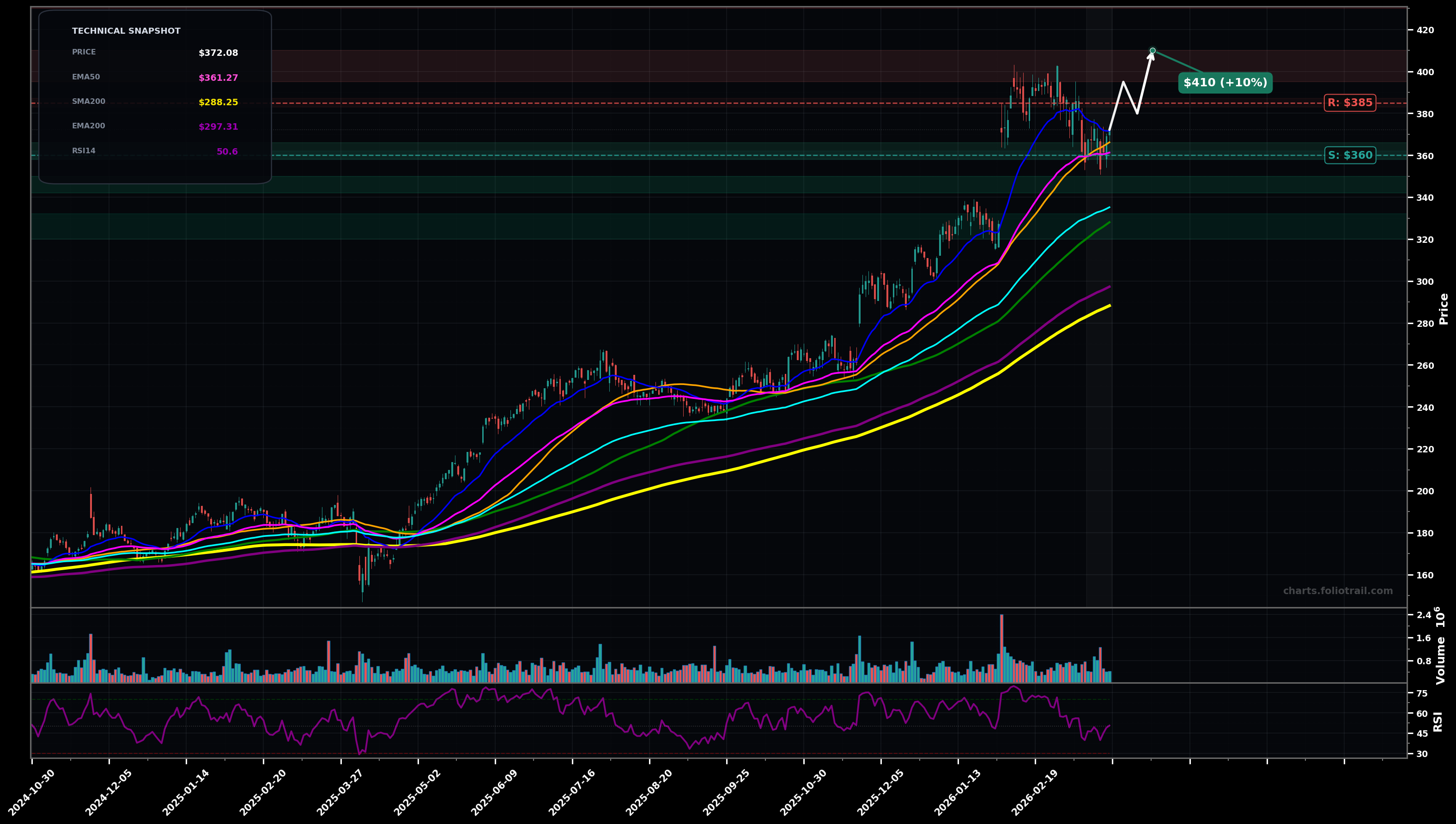 WWD Woodward Inc. daily candlestick chart with 50-day and 200-day moving averages, EMA crossovers, and RSI momentum indicator — choppy range as of March 26, 2026
