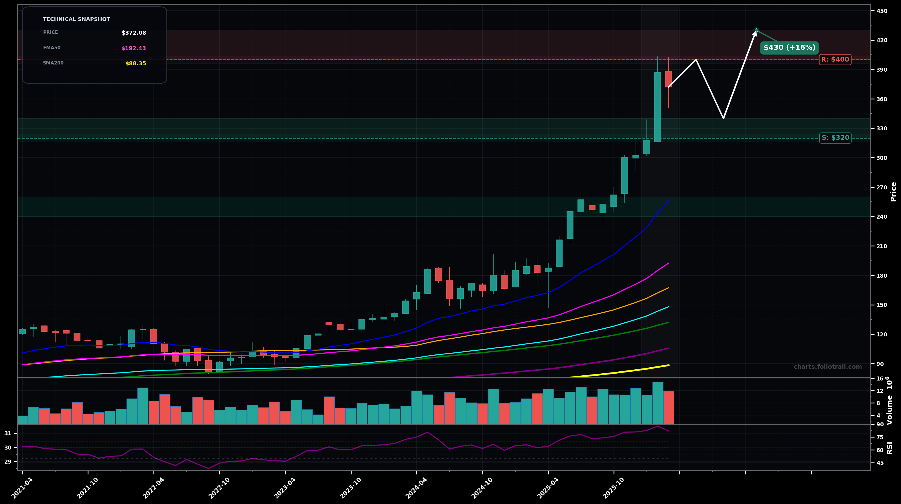 WWD Woodward Inc. monthly candlestick chart with 50-day and 200-day moving averages, EMA crossovers, and RSI momentum indicator — parabolic as of March 26, 2026