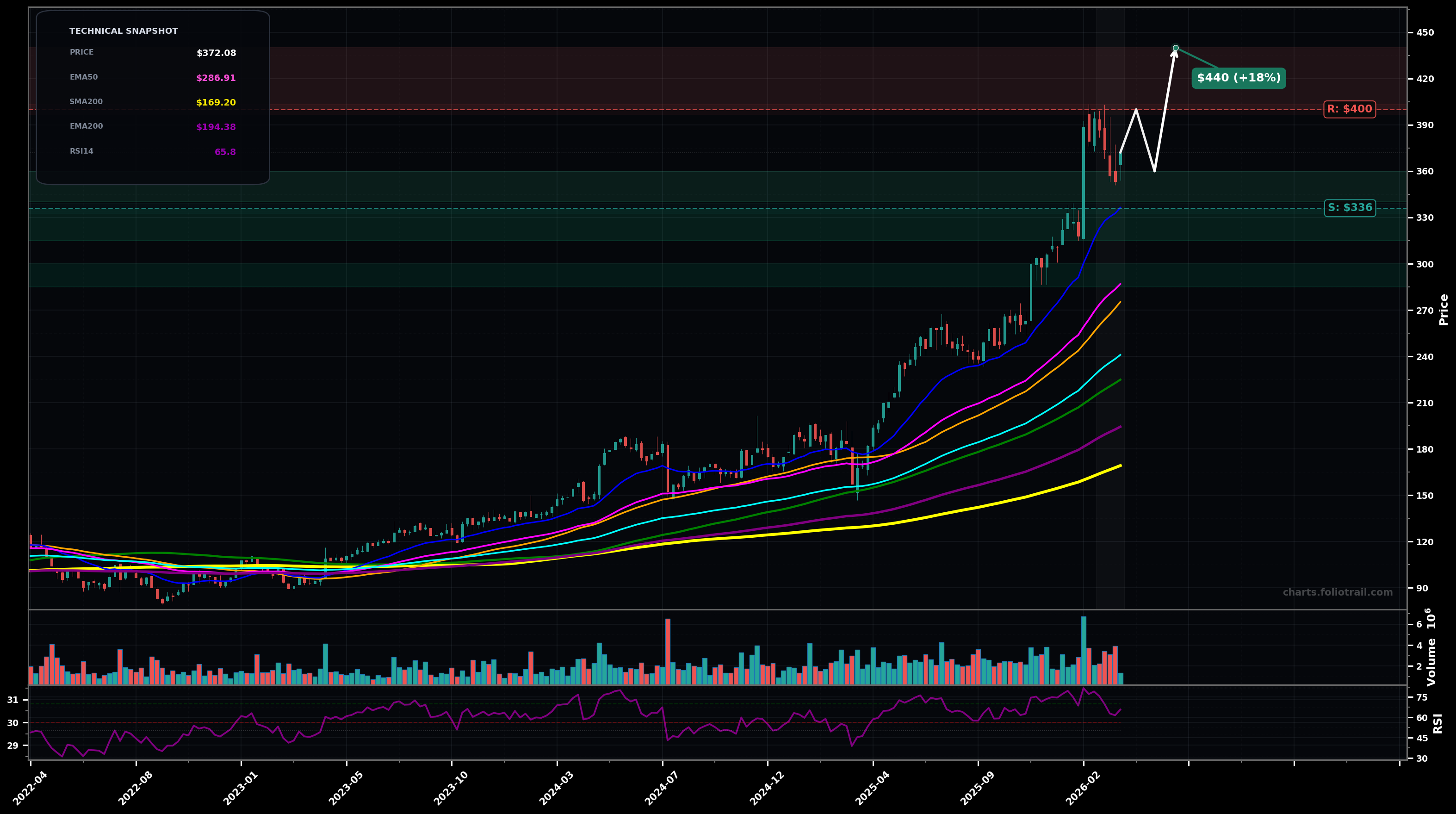 WWD Woodward Inc. weekly candlestick chart with moving averages and RSI — uptrend