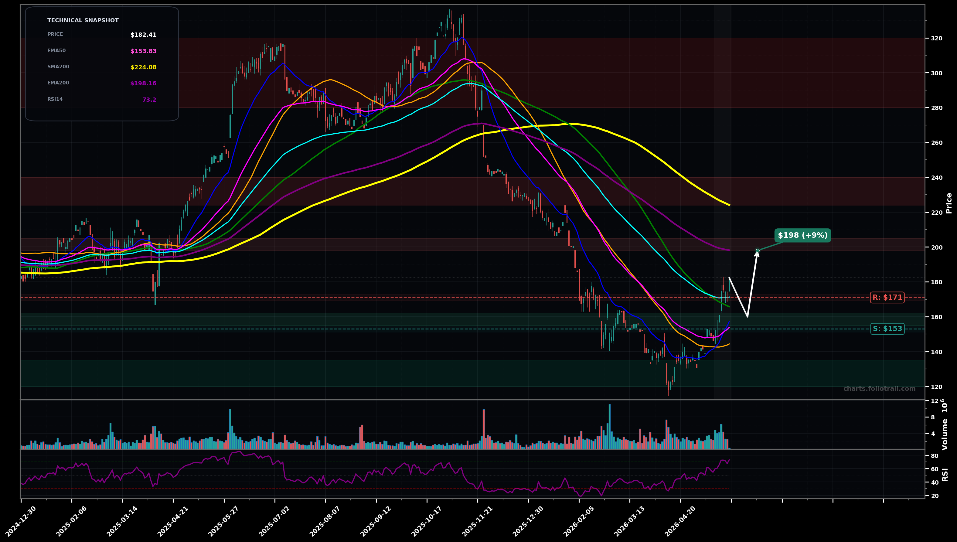 ZS Zscaler Inc. daily technical analysis chart — bottoming attempt, support $153, resistance $171
