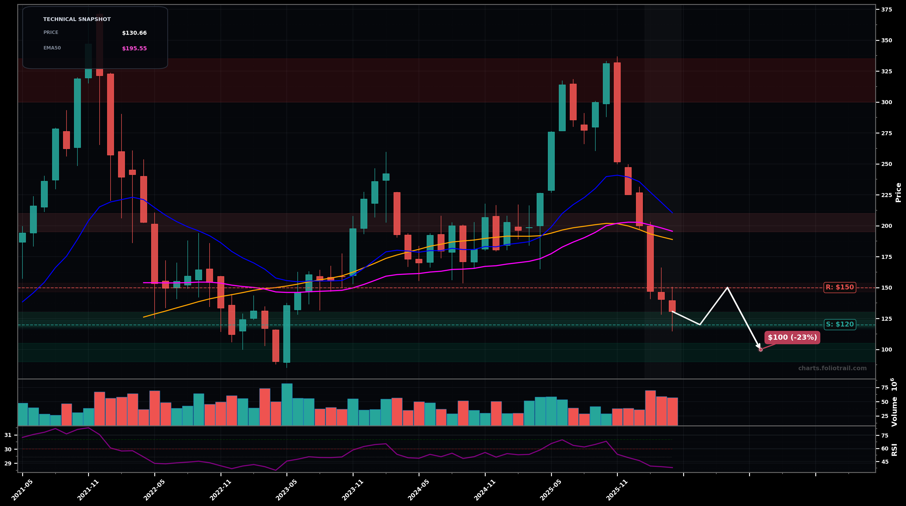 ZS Zscaler Inc. monthly candlestick chart with moving averages and RSI — falling knife