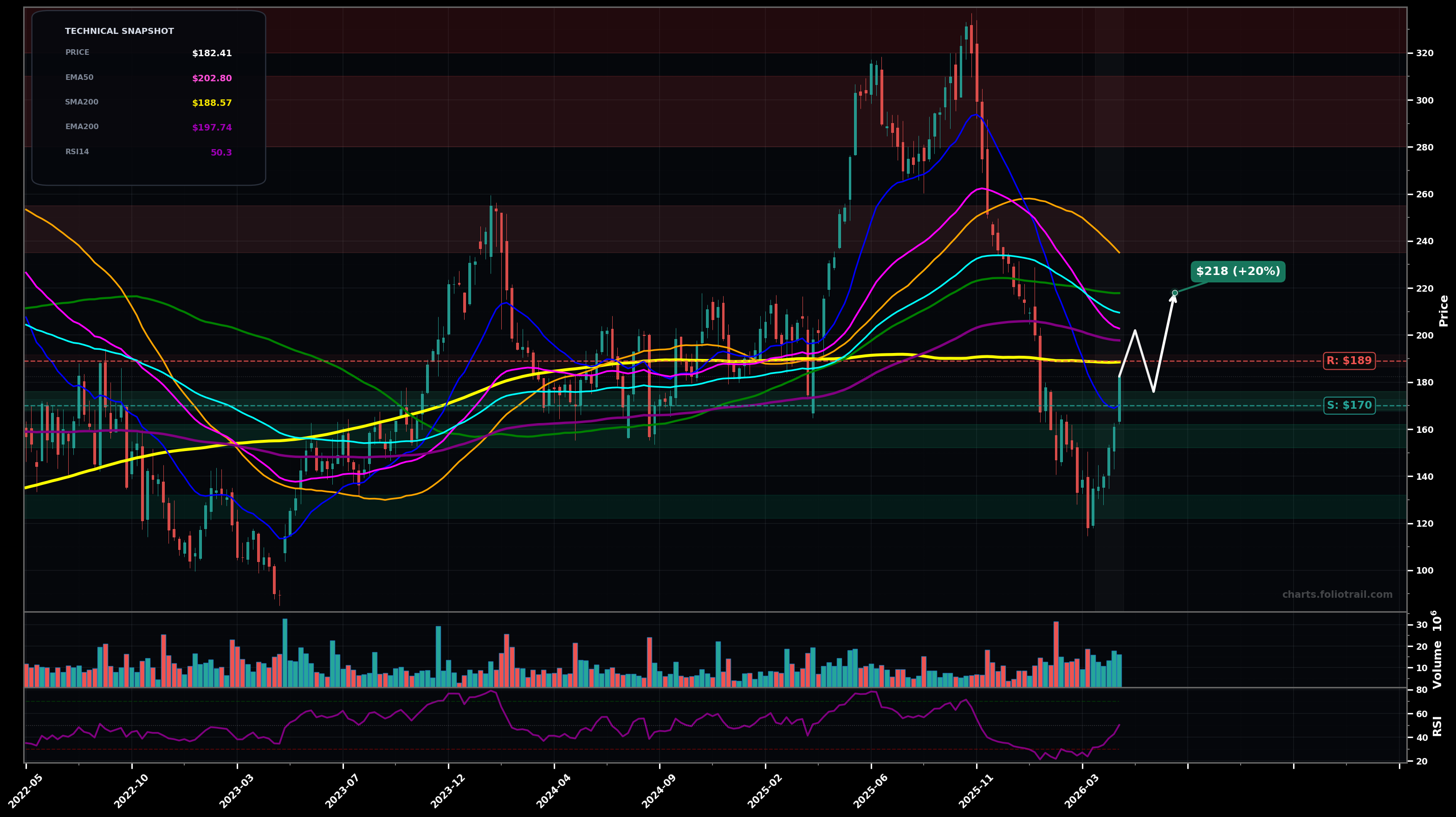 ZS Zscaler Inc. weekly candlestick chart with moving averages and RSI — bottoming attempt