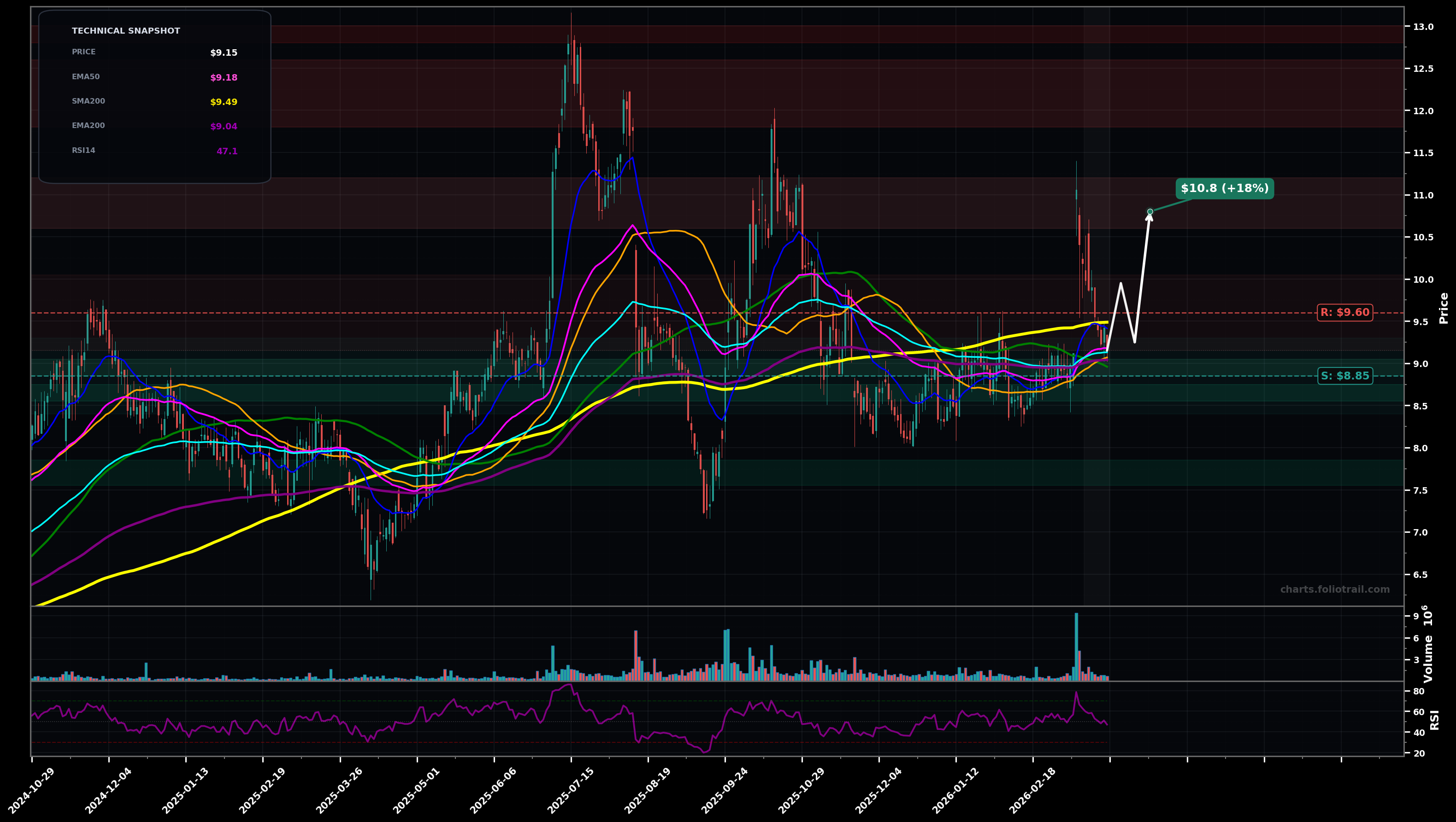ZVRA Zevra Therapeutics, Inc. daily candlestick chart with moving averages and RSI — choppy range