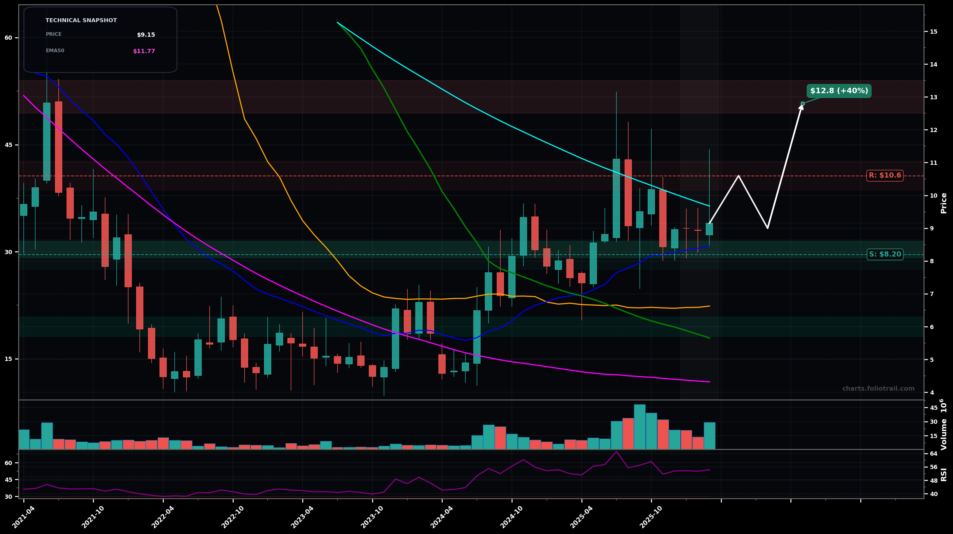 ZVRA Zevra Therapeutics, Inc. monthly candlestick chart with moving averages and RSI — bottoming attempt