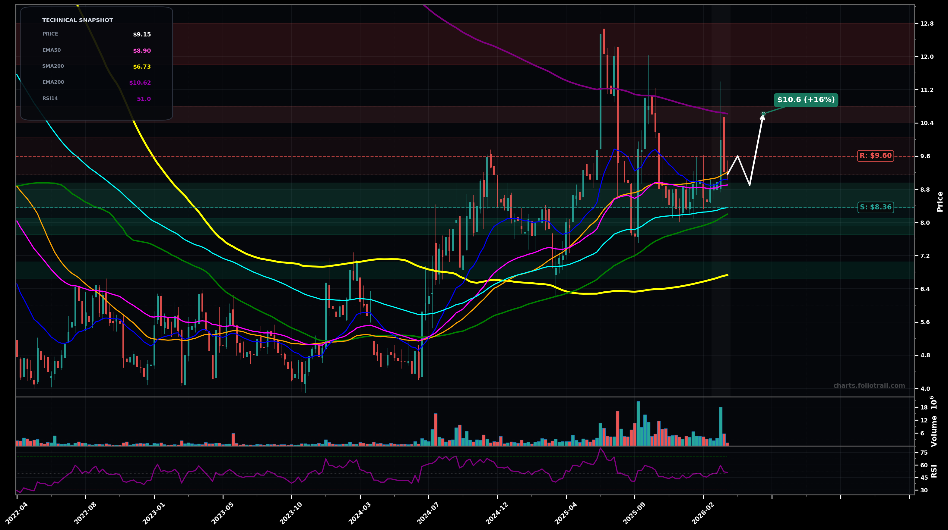 ZVRA Zevra Therapeutics, Inc. weekly candlestick chart with moving averages and RSI — choppy range